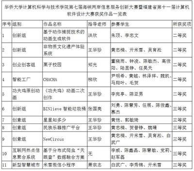 我校学子在第七届海峡两岸信息服务创新大赛中获奖